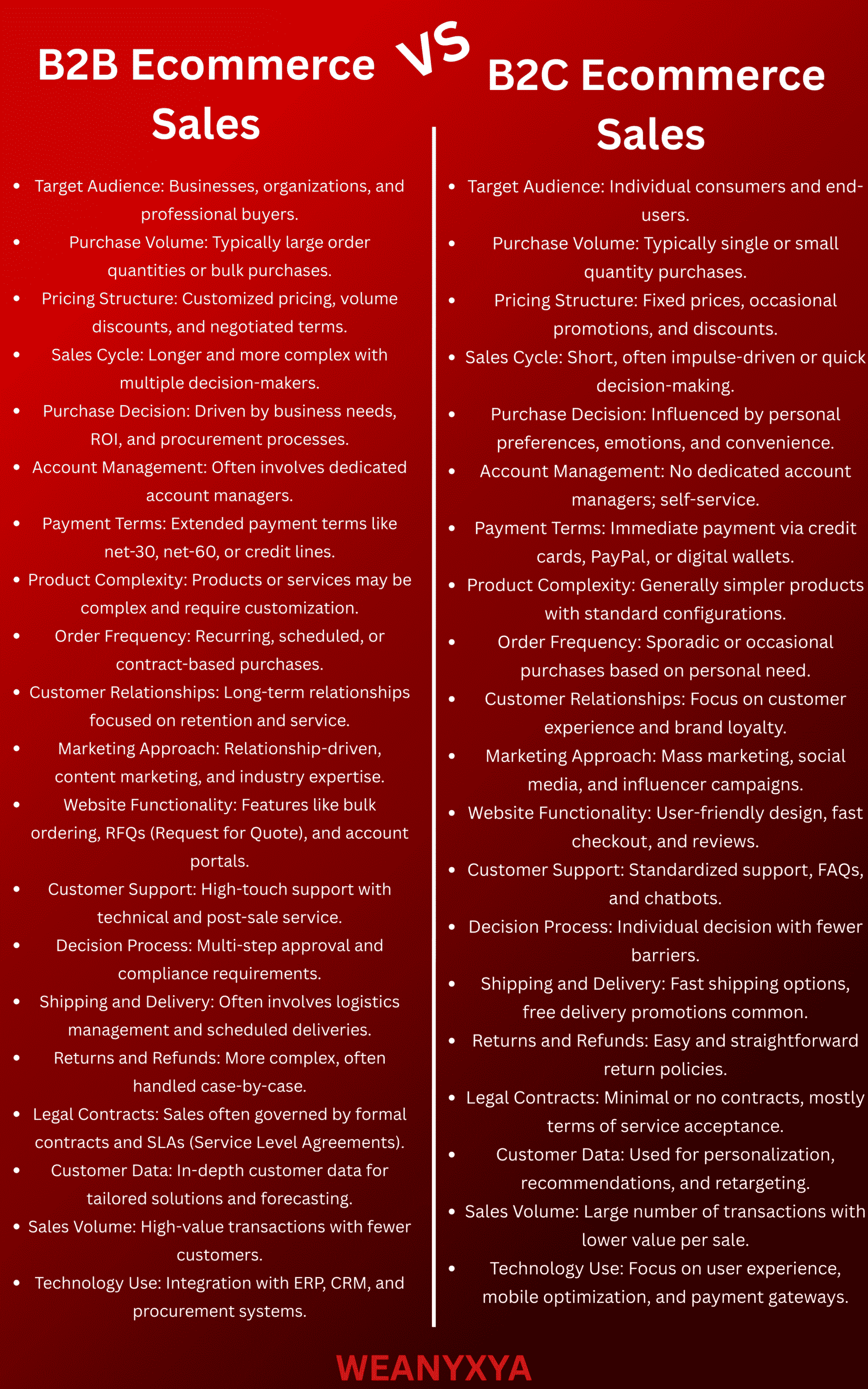 B2B Ecommerce Sales Vs B2C Ecommerce Sales - The Distinction Every Beginners Need to Know to Understand Why it Matters