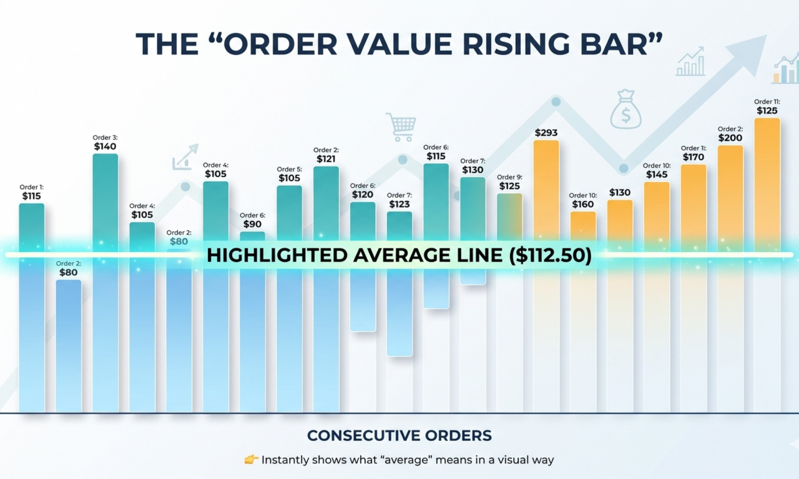 Average Order Value Calculator bar chart showing multiple order values with a highlighted average line across, indicating which orders fall above and below the average