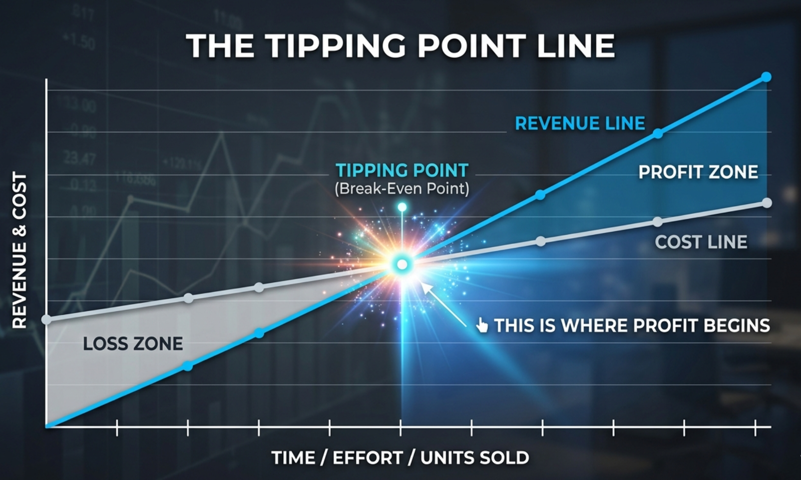 Break-Even Calculator graph showing the tipping point where the revenue line crosses the cost line, with the intersection highlighted to indicate where profit begins