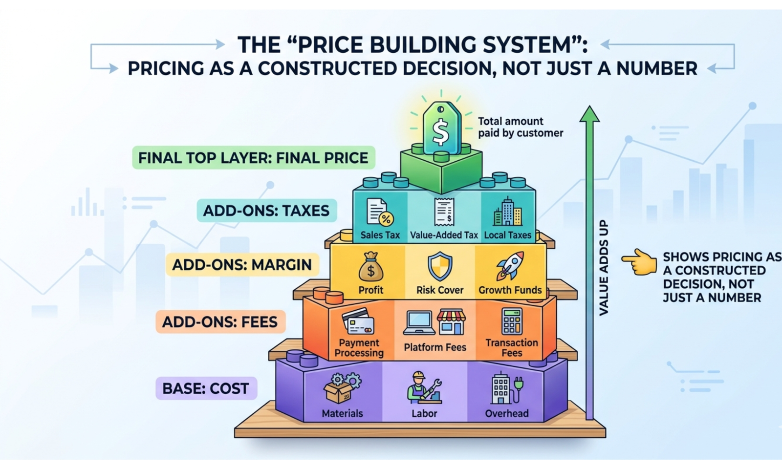 Pricing Calculator visual showing a layered structure with base cost at the bottom, additional fees, margin, and taxes stacked above, leading to the final price at the top