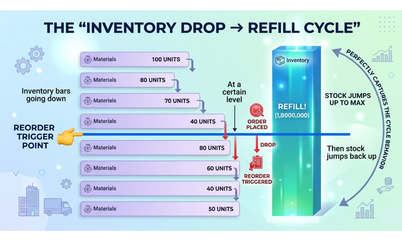 Reorder Point Calculator chart showing inventory levels decreasing over time until a reorder point triggers a restock, causing stock levels to rise again