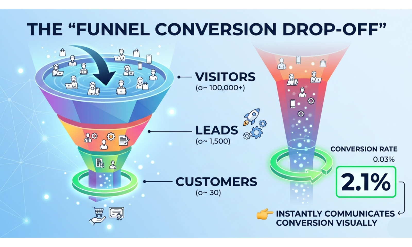 Sales conversion rate calculator funnel showing many visitors at the top, fewer leads in the middle, and few customers at the bottom with the conversion rate percentage highlighted